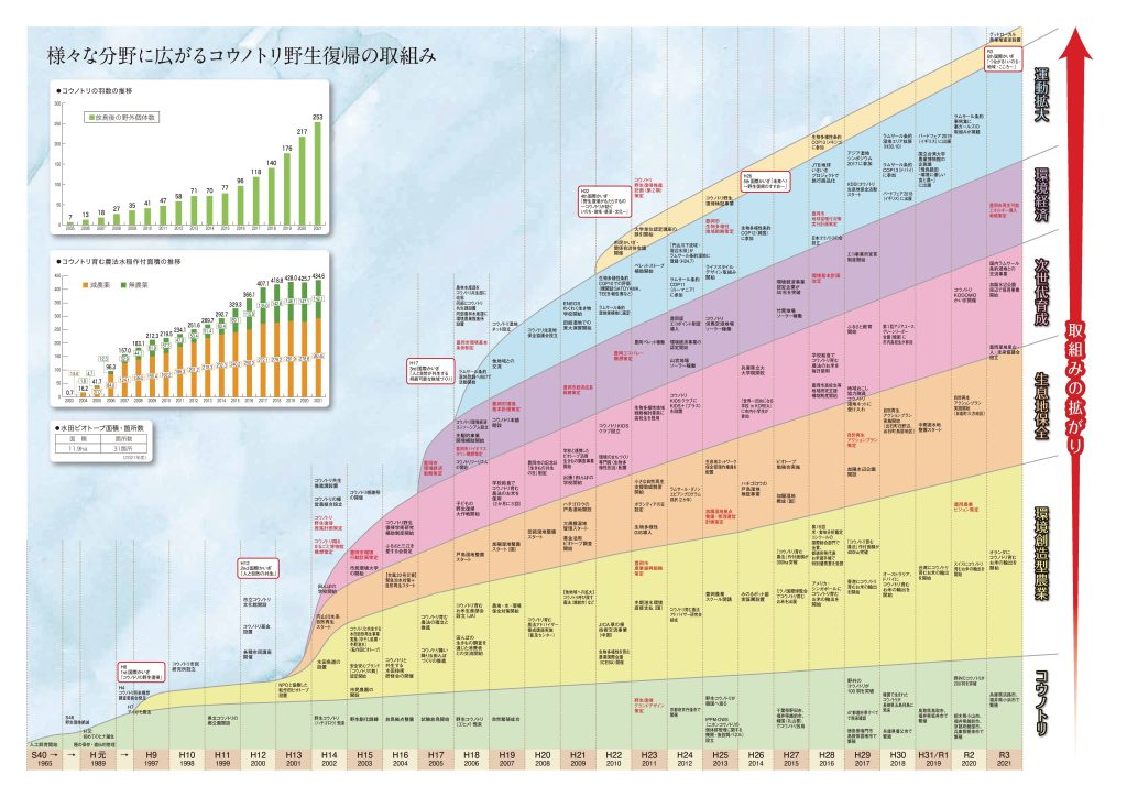 コウノトリ野生復帰の取組みがさまざまな分野に広がるようすを図にして表現したもの。年度ごとの特徴的な事業・出来事を記載。
